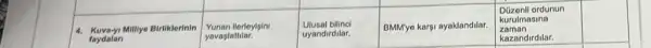 4. Kuva-y Millye Birliklerinin
faydalan
Yunan llerleyipini
yavaplattilar.
Ulusal bilinci
uyandirdilar.
BMM'ye kargi ayaklandilar.
ordunun
kurulmasina
zaman
kazandirdilar.
square 
square