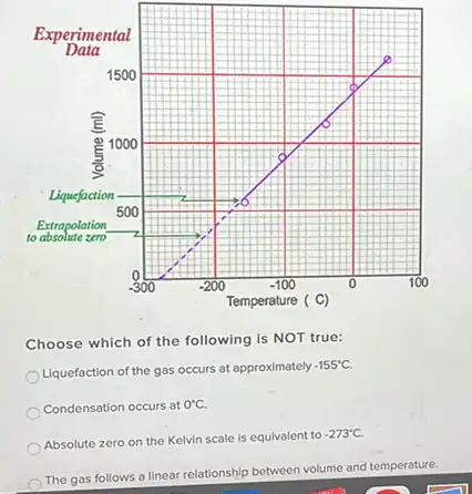 __
Choose which of the following is NOT true:
Liquefaction of the gas occurs at approximately
-155^circ C
Condensation occurs at 0^circ C
Absolute zero on the Kelvin scale is equivalent to
-273^circ C
The gas follows a linear relationship between volume and temperature.