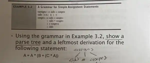 EXAMPLE 3.2
- Using the grammar in Example 32, show a
parse tree and a leftmost derivation for the
following statement:
A=Aast (B+(Cast A))
A Grammar for Simple Assignment Statements
cassign>-dd>-cexpn
<ib=Al B |C
capp-cid>+expp
| ( <expp)
I dd