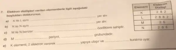 7. Elektron dizilişleri verilen elementlerle ilgili aşağıdaki boşhukan doloturunuz.
a) K ile L aynı
b) Kile N aynı yer alır.
c) M ile N benzer
d) M ozelliklere sahiptir.

 Element & }(c)
Elektron 
Diziligil
 
 K & 282 
 L & 2882 
 M & 26 
 N & 286 


e) Kelenenti, 2 elektron vererek yapıya ulaşır ve kurulina uyar.