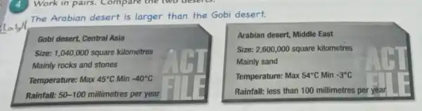 The Arabian desert is larger than the Gobi desert.
Gobi desert, Central Asia
Size: 1,040,000 square kilometres
Mainly rocks and stones
Temperature: Max 45^circ C Min -40^circ C
Rainfall: 50-100 millimetres per year
Arabian desert, Middle East
Size: 2,600,000 square kilometres
Mainly sand
Temperature: Max 54^circ C Min -3^circ C
Rainfall: less than 100 millimetres per year