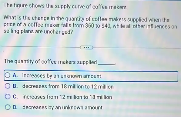 The figure shows the supply curve of coffee makers.
What is the change in the quantity of coffee makers supplied when the
price of a coffee maker falls from 60 to 40 while all other influences on
selling plans are unchanged?
The quantity of coffee makers supplied __
A. increases by an unknown amount
B. decreases from 18 million to 12 million
C. increases from 12 million to 18 million
D. decreases by an unknown amount