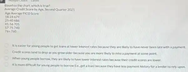 Multiple Choice 1 point
Based on the chart which is true?
Average Credit Score by Age, Second Quarter 2021
Age Average FICO Score
18-24679
25-40686
41-56705
57-75740
76+760
It is easier for young people to get loans at lower interest rates because they are likely to have never been late with a payment.
Credit scores tend to drop as you grow older because you are more likely to miss a payment at some point.
When young people borrow.they are likely to have lower interest rates because their credit scores are lower.
It is more difficult for young people to borrow (i.e..get a loan) because they have less payment history for a lender to rely upon.