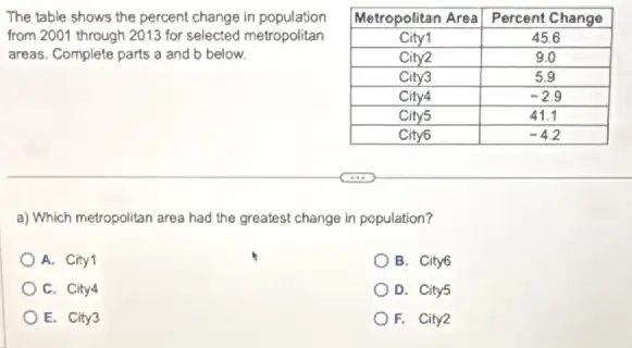 The table shows the percent change in population from 2001 through 2013 for selected metropolitan areas. Complete parts mathbf(a) and mathbf(b) below.

 Metropolitan Area & Percent Change 
 City 1 & 45.6 
 City2 & 9.0 
 City3 & 5.9 
 City4 & -2.9 
 City5 & 41.1 
 City6 & -4.2 


a) Which metropolitan area had the greatest change in population?
A. City1
B. City6
C. City4
D. City5
E. City3
F. City2